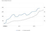 Estonia GDP vs M3