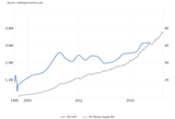 Serbia GDP vs M3