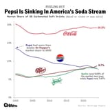 Cola Wars