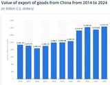 china exports of goods