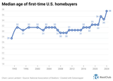 7OUYh-median-age-of-first-time-u-s-homebuyers__1__png