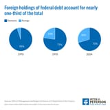 foreign-holdings-of-federal-debt-account-for-nearly-one-third-of-the-total