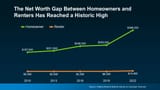 20241107-The-Net-Worth-Gap-Between-Homeowners-and-Renters-Has-Reached-a-Historic-High-original