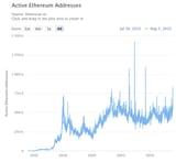 active-ethereum-addresse