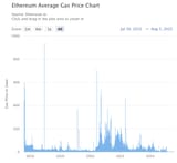 ethereum-average-gas-pri