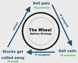 Options Wheel