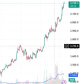 2025-08-09 12_27_47-ETHUSD 4,228.3 ▲ +5.45% Unnamed — Mozilla Firefox