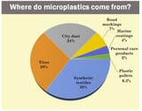microplastics