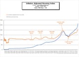 Housing prices adjusted for inflation back to 1900