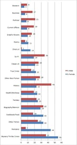 genre-preferences-by-gender