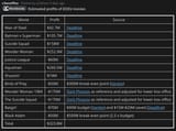 DCEU profit
