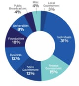 2023_05_05__Charts-Graphs_Funding_PieChart_NewBrand.c8d1e09958e21e6c072f15da41438d5c
