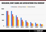 the-ratings-decline-of-cartoon-network-nickelodeon-and-v0-iqx8hkum85wd1.jpeg