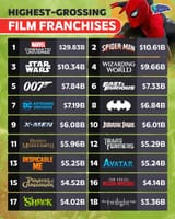 highest-grossing-film-franchises-ever-via-v0-gas9n6oe7med1