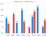 pres_primary_turnout_1988-2024