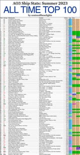 AO3 top 100
