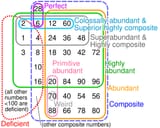 Euler_diagram_numbers_with_many_divisors.svg