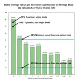 Women who have more partners stable marriage rate