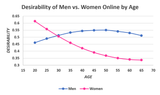 Desirability_of_men_vs_women_by_age