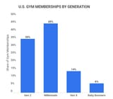 us-gym-membership-by-generation