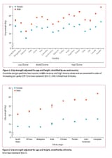 Average grip strength by country