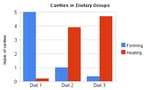cavities_in_dietary_groups(2)