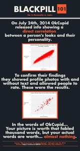 blackpill-shallow-okcupid-research-photo-bio-impact
