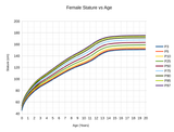 Female Stature vs Age (US CDC) 2014