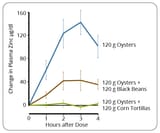 oyster_zinc_graph