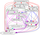 gcc-core-mesboot0-graph