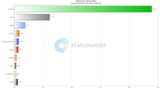 StatCounter-browser-ww-monthly-202505-bar