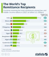 remittances