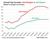 US-ADP-employment-2022-11-02-wage-increases-stayers-changers