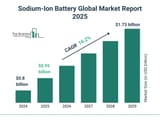 sodium battery market