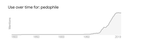 pedophile word usage history
