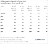 Samsung-Global-Smartphone-Market-Share-Q1-2025-Canalys