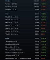 linux-reaches-new-peak-of-2-69-in-steam-hardware-software-v0-xnl8wh3s1f4f1