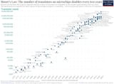1920px-Moore-s_Law_Transistor_Count_1970-2020-3618736478