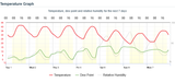 7 Day Graphs - Meteored