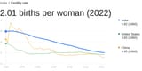 india birth rate