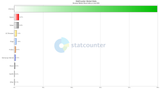 StatCounter-browser-IN-monthly-202507-202507-bar
