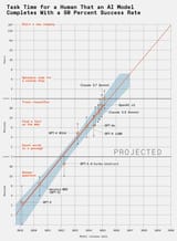 ai-success-rate-graph-from-2019-to-2030-for-tasks-by-model-version-and-time-completion