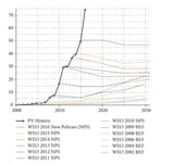 Reality_versus_IEA_predictions_-_annual_photovoltaic_additions_2002-2016[1]