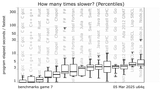 fastest-elapsed