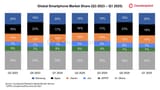 Global Smartphone Market Share Quarterly