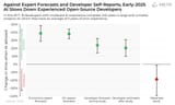 expert forecasts and self-reports of the impact of ai on development time, versus the reality