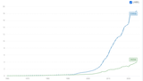 GDP (current US$) - China India Data