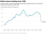 nasa-science-funding-since-1980-1