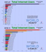 internet_demographics_1997_vs_2018