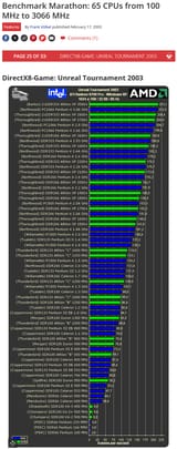 DirectX8-Game_Unreal_Tournament_2003_-_Benchmark_Marathon_65_CPUs_from_100_MHz_to_3066_MHz_Tom&#039;s_Hardware_-_2025-07-14_10.04.41